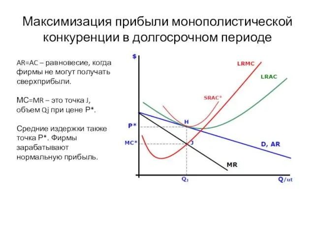 Максимизация прибыли монополистической конкуренции в долгосрочном периоде AR=AC – равновесие, когда