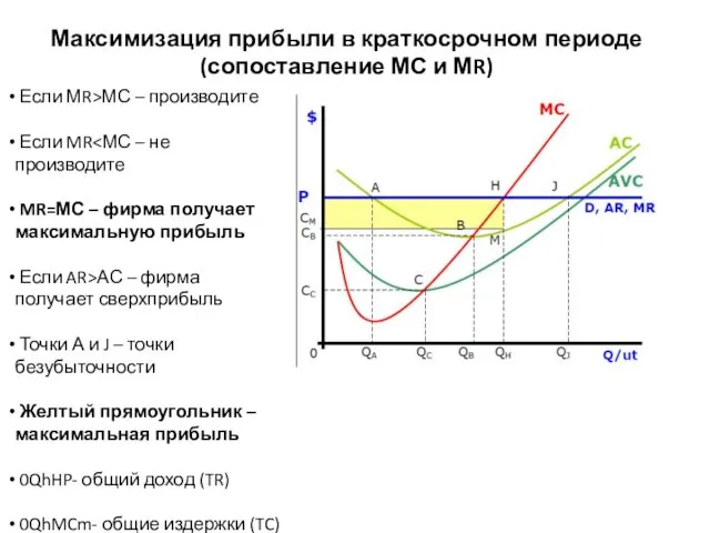 Максимизация прибыли в краткосрочном периоде (сопоставление МС и МR) Если МR>МС