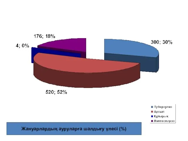 Жануарлардың ауруларға шалдығу үлесі (%)