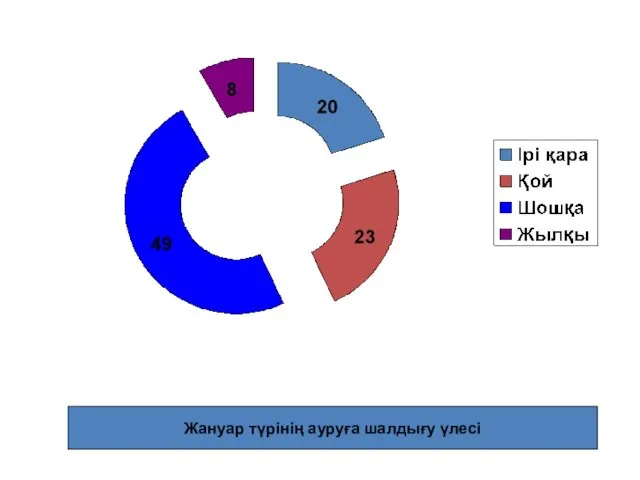 Жануар түрінің ауруға шалдығу үлесі