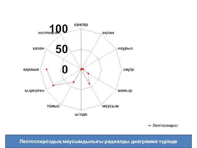 Лептоспироздың маусымдылығы радиалды диаграмма түрінде