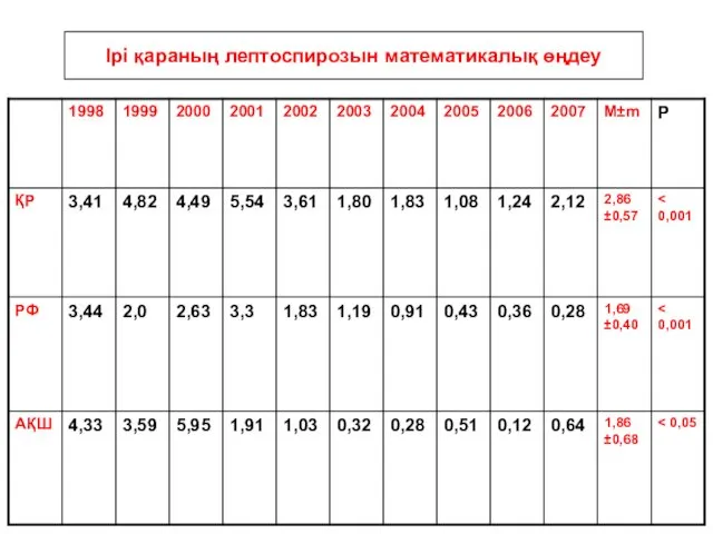 Ірі қараның лептоспирозын математикалық өңдеу