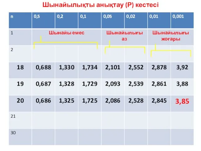 Шынайылықты анықтау (Р) кестесі