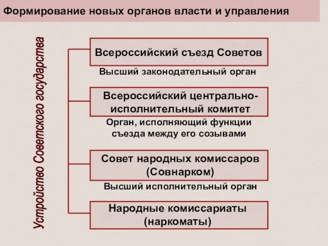 Высший законодательный орган Орган, исполняющий функции съезда между его созывами Высший исполнительный орган Устройство Советского государства