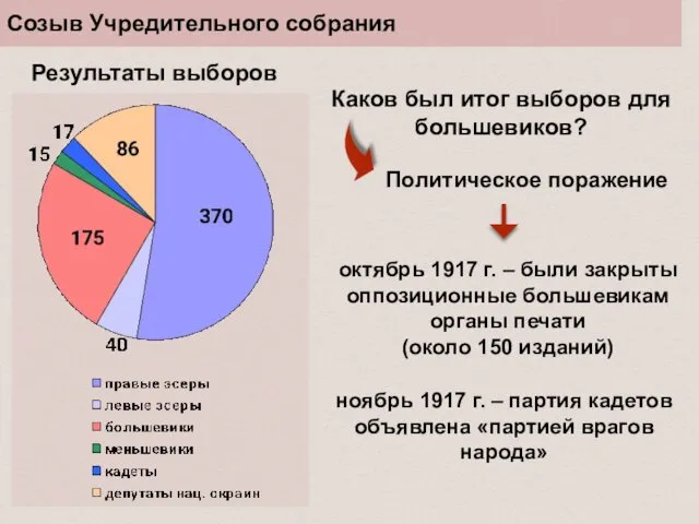 Созыв Учредительного собрания Результаты выборов Каков был итог выборов для большевиков?