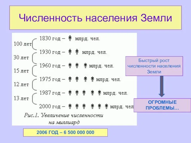 Численность населения Земли Быстрый рост численности населения Земли ОГРОМНЫЕ ПРОБЛЕМЫ… 2006