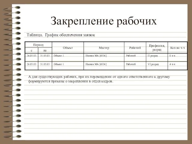 Закрепление рабочих Таблица. График обеспечения заявок А для существующих рабочих, при