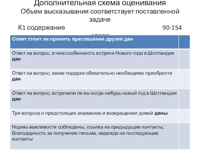 Дополнительная схема оценивания Объем высказывания соответствует поставленной задаче К1 содержание 90-154 слова