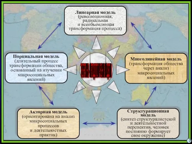 Многолинейная модель (трансформация общества через анализ макросоциальных явлений) Линеарная модель (революционная,