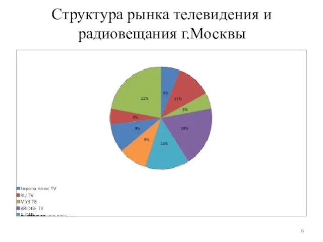 Структура рынка телевидения и радиовещания г.Москвы