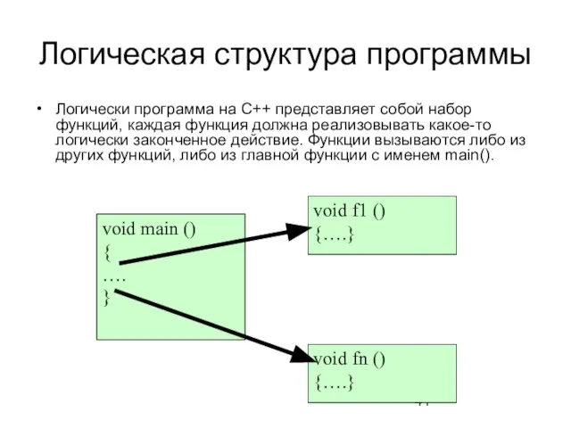 Логическая структура программы Логически программа на С++ представляет собой набор функций,