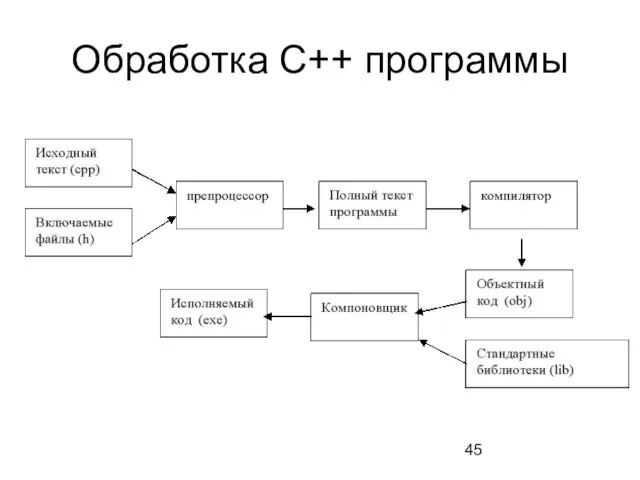 Обработка С++ программы