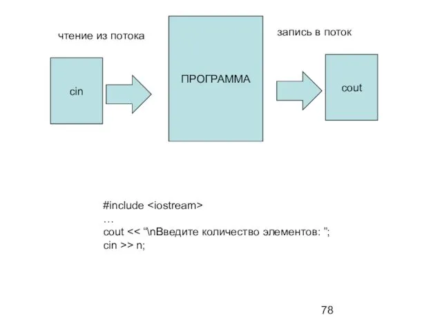 ПРОГРАММА #include … cout cin >> n; cout cin чтение из потока запись в поток