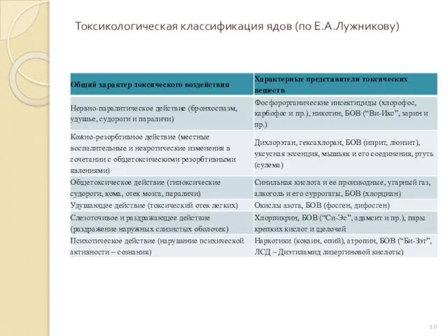 Токсикологическая классификация ядов (по Е.А.Лужникову)