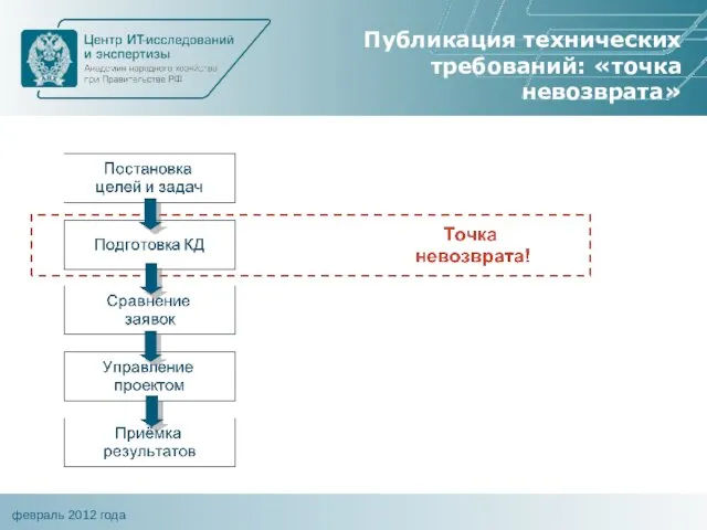 Публикация технических требований: «точка невозврата»