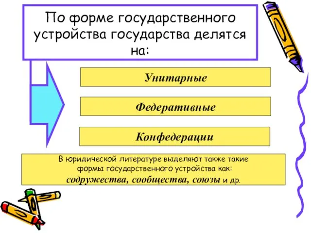 По форме государственного устройства государства делятся на: Унитарные Федеративные Конфедерации В