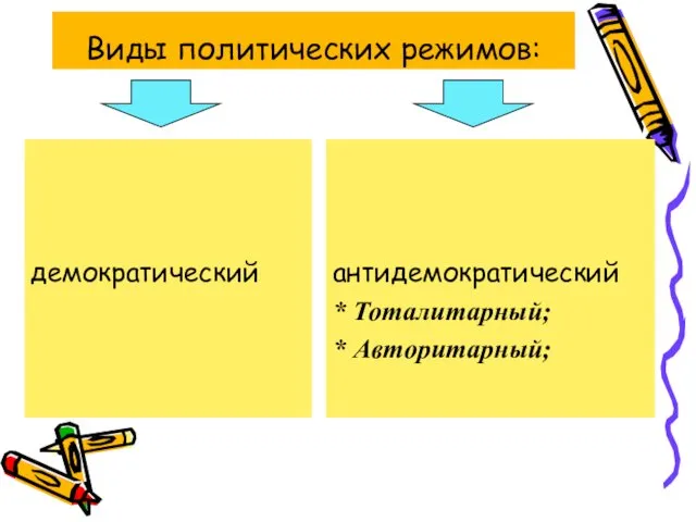 Виды политических режимов: демократический антидемократический * Тоталитарный; * Авторитарный;