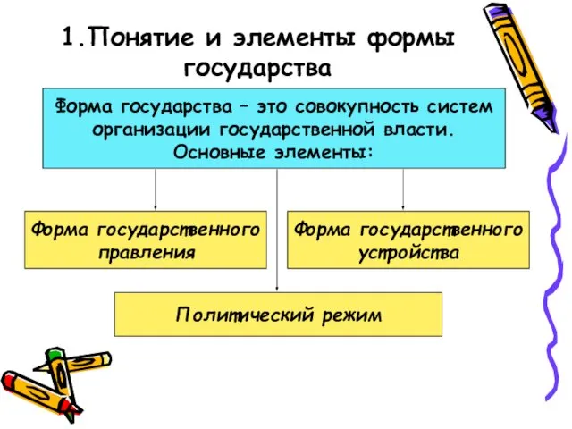 1.Понятие и элементы формы государства Форма государства – это совокупность систем