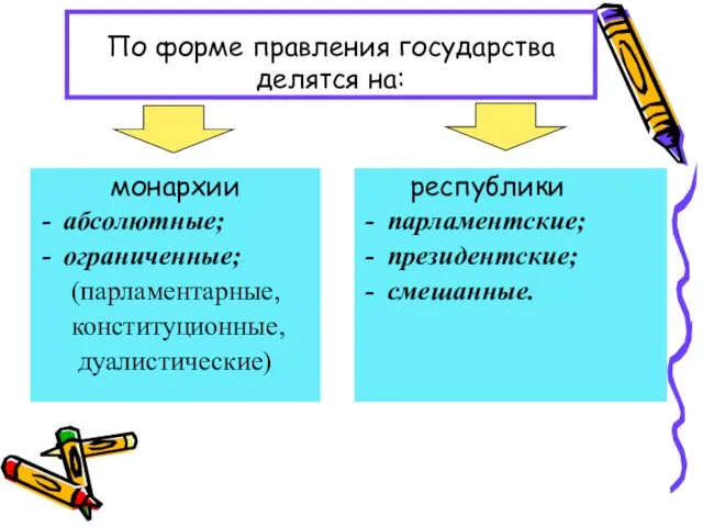 По форме правления государства делятся на: монархии абсолютные; ограниченные; (парламентарные, конституционные, дуалистические) республики парламентские; президентские; смешанные.