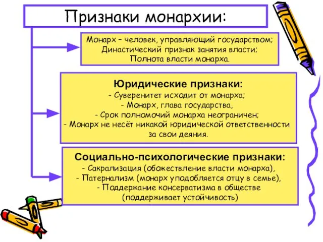 Признаки монархии: Монарх – человек, управляющий государством; Династический признак занятия власти;