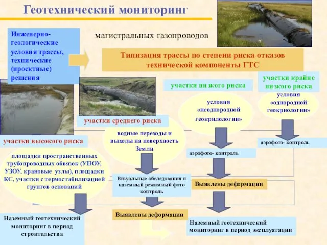 Инженерно-геологические условия трассы, технические (проектные) решения Типизация трассы по степени риска