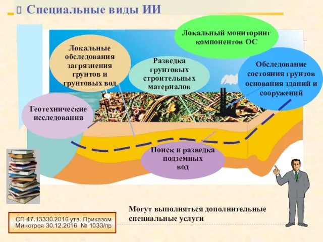 СП 47.13330.2016 утв. Приказом Минстроя 30.12.2016 № 1033/пр Могут выполняться дополнительные специальные услуги Специальные виды ИИ