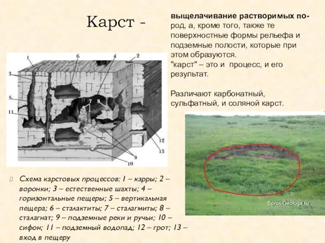 Карст - Схема карстовых процессов: 1 – карры; 2 – воронки;