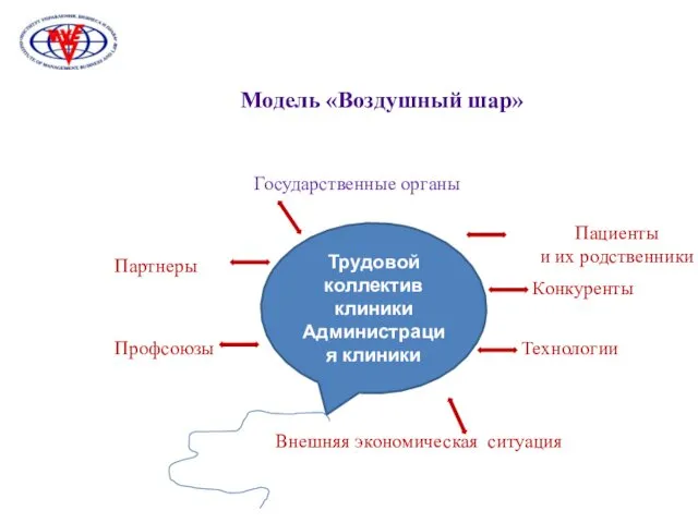 Модель «Воздушный шар» Государственные органы Партнеры Профсоюзы Конкуренты Внешняя экономическая ситуация