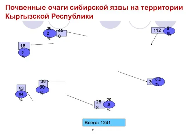 Почвенные очаги сибирской язвы на территории Кыргызской Республики 369 18 450