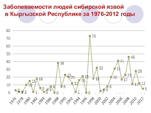 Заболеваемости людей сибирской язвой в Кыргызской Республике за 1976-2012 годы