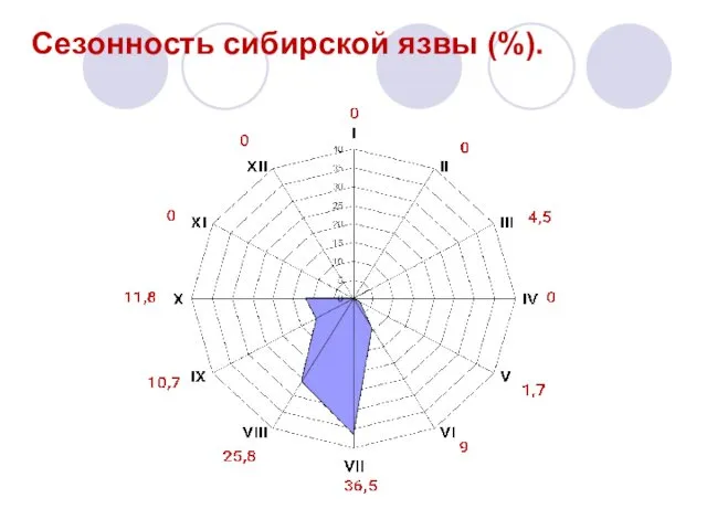 Сезонность сибирской язвы (%).