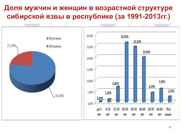 Доля мужчин и женщин в возрастной структуре сибирской язвы в республике (за 1991-2013гг.)