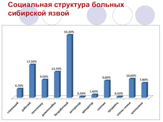 Социальная структура больных сибирской язвой