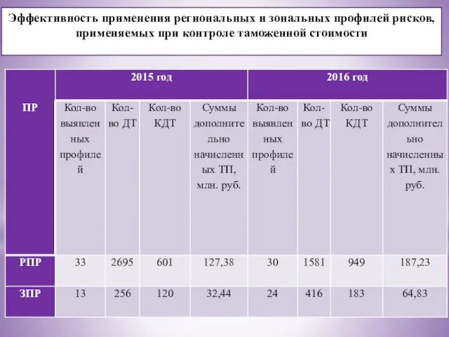 Эффективность применения региональных и зональных профилей рисков, применяемых при контроле таможенной стоимости