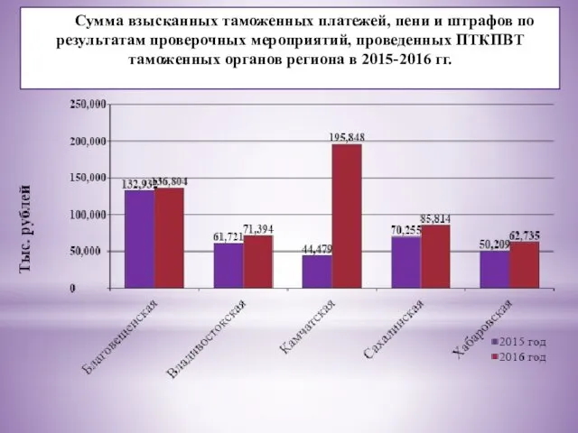 Сумма взысканных таможенных платежей, пени и штрафов по результатам проверочных мероприятий,