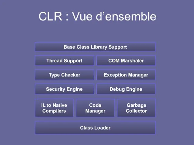 CLR : Vue d’ensemble Class Loader Base Class Library Support