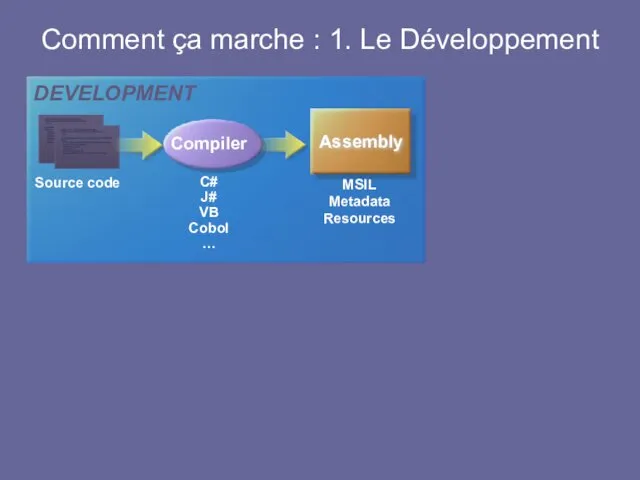 Comment ça marche : 1. Le Développement DEVELOPMENT C# J# VB