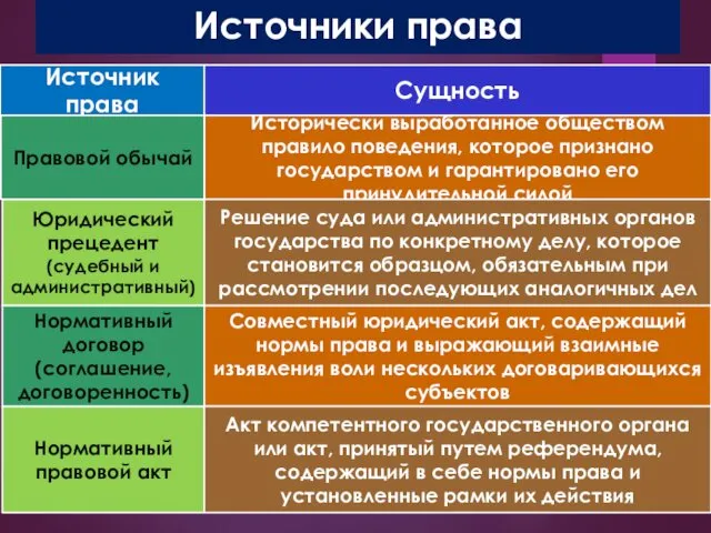 Источники права Источник права Сущность Исторически выработанное обществом правило поведения, которое