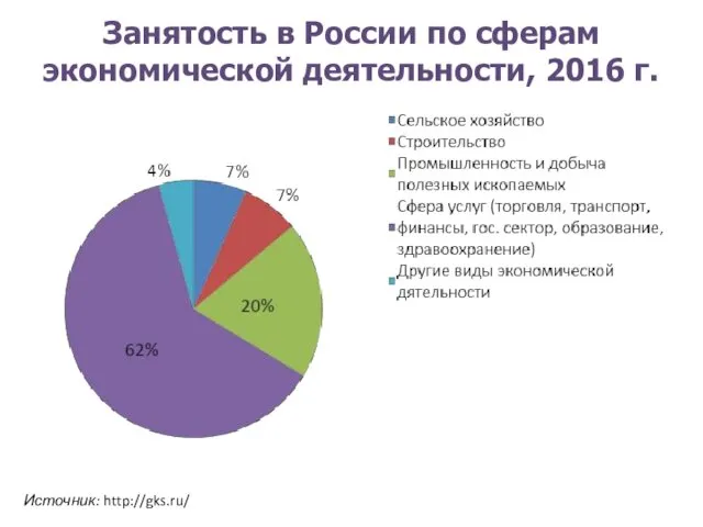 Занятость в России по сферам экономической деятельности, 2016 г. Источник: http://gks.ru/