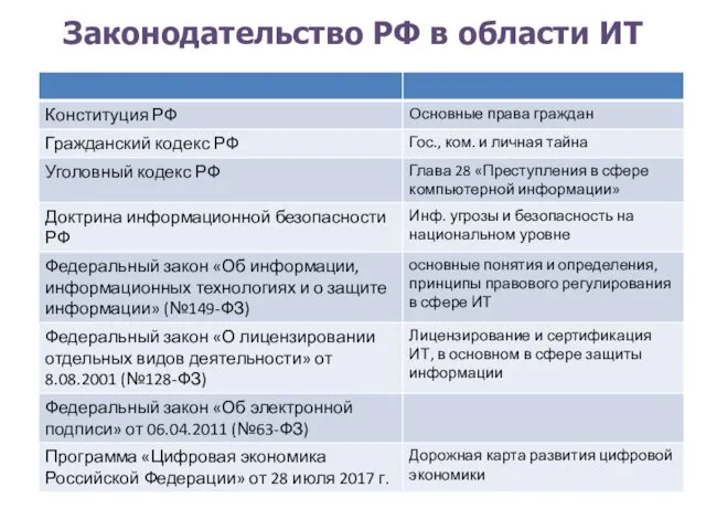 Законодательство РФ в области ИТ