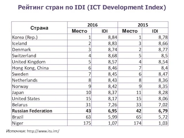 Рейтинг стран по IDI (ICT Development Index) Источник: http://www.itu.int/