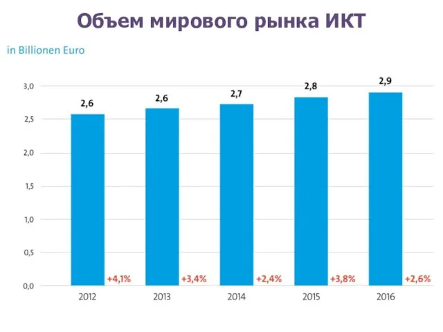 Объем мирового рынка ИКТ