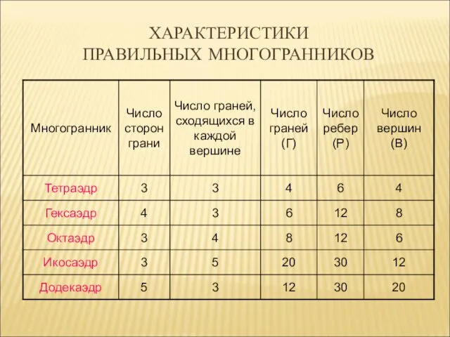 ХАРАКТЕРИСТИКИ ПРАВИЛЬНЫХ МНОГОГРАННИКОВ