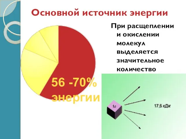 Основной источник энергии При расщеплении и окислении молекул выделяется значительное количество энергии 56 -70% энергии