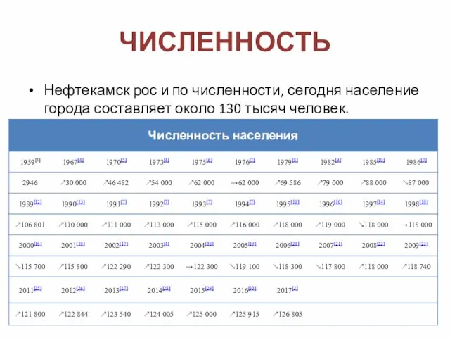 ЧИСЛЕННОСТЬ Нефтекамск рос и по численности, сегодня население города составляет около 130 тысяч человек.