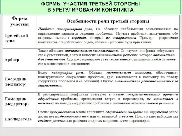 ФОРМЫ УЧАСТИЯ ТРЕТЬЕЙ СТОРОНЫ В УРЕГУЛИРОВАНИИ КОНФЛИКТА