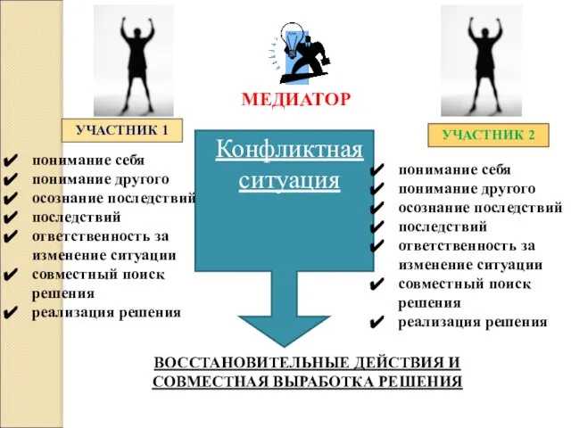 МЕДИАТОР УЧАСТНИК 1 УЧАСТНИК 2 Конфликтная ситуация ВОССТАНОВИТЕЛЬНЫЕ ДЕЙСТВИЯ И СОВМЕСТНАЯ