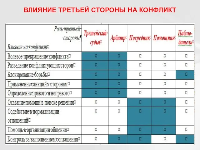 ВЛИЯНИЕ ТРЕТЬЕЙ СТОРОНЫ НА КОНФЛИКТ