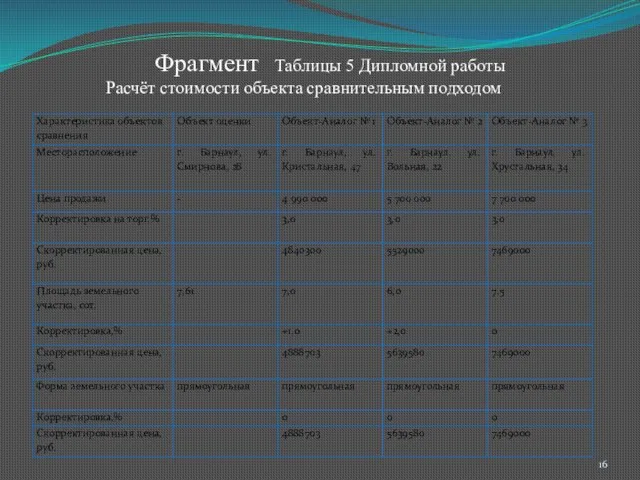 Фрагмент Таблицы 5 Дипломной работы Расчёт стоимости объекта сравнительным подходом