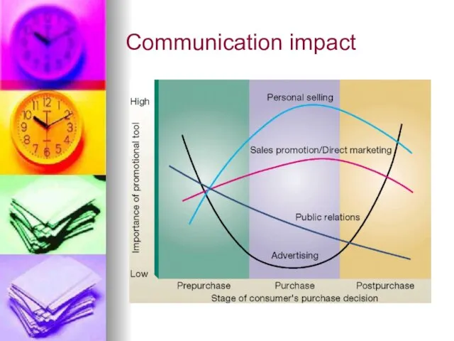 Communication impact